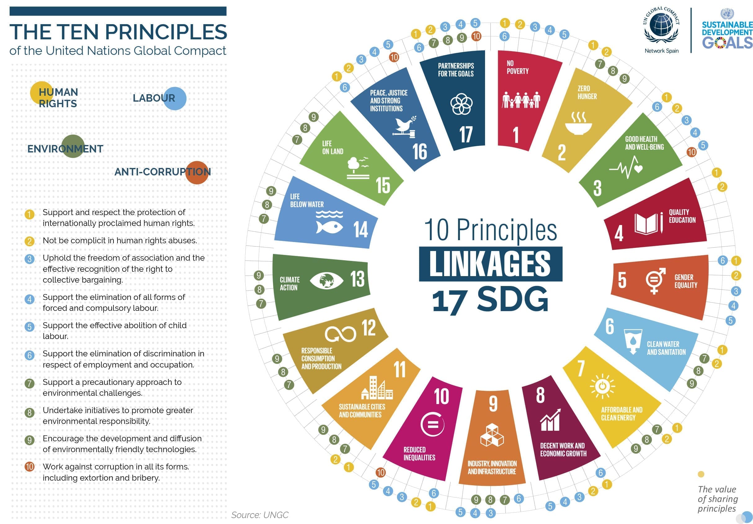 The ten principles of the UN Global Compact, related to the Sustainable Development Goals (SDGs) of Agenda 2030. The ten principles of the UN Global Compact, related to the Sustainable Development Goals (SDGs) of Agenda 2030.